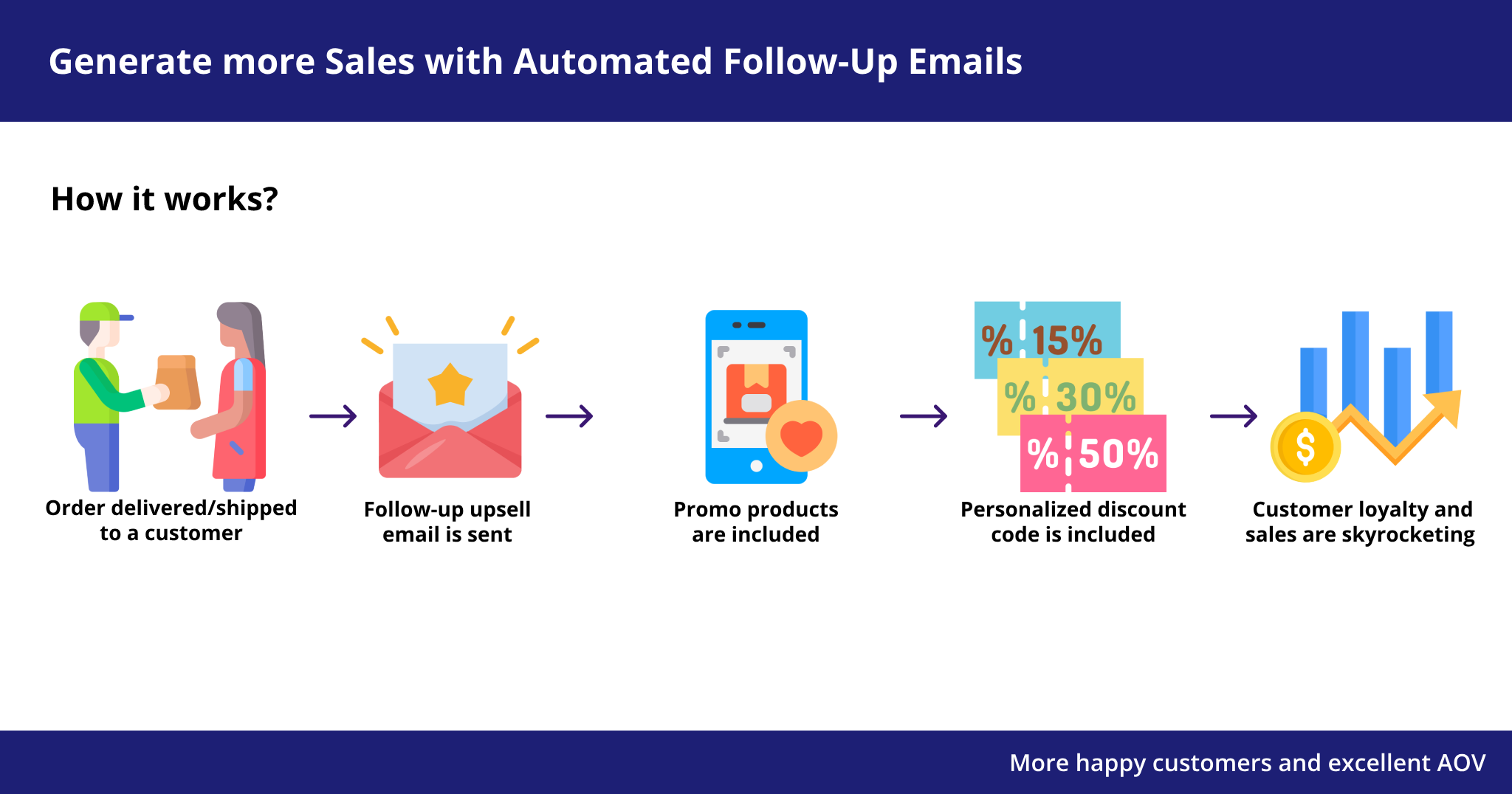 Ecwid Automated Upsell Emails
